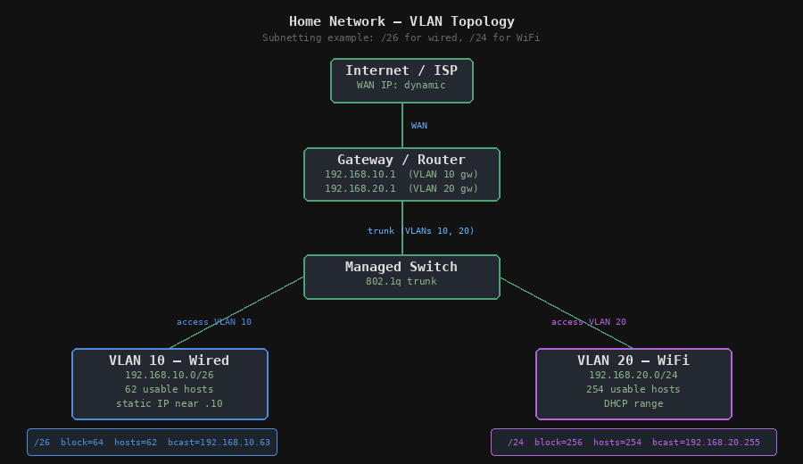 VLANs at Home — Building a Segmented Network From Scratch